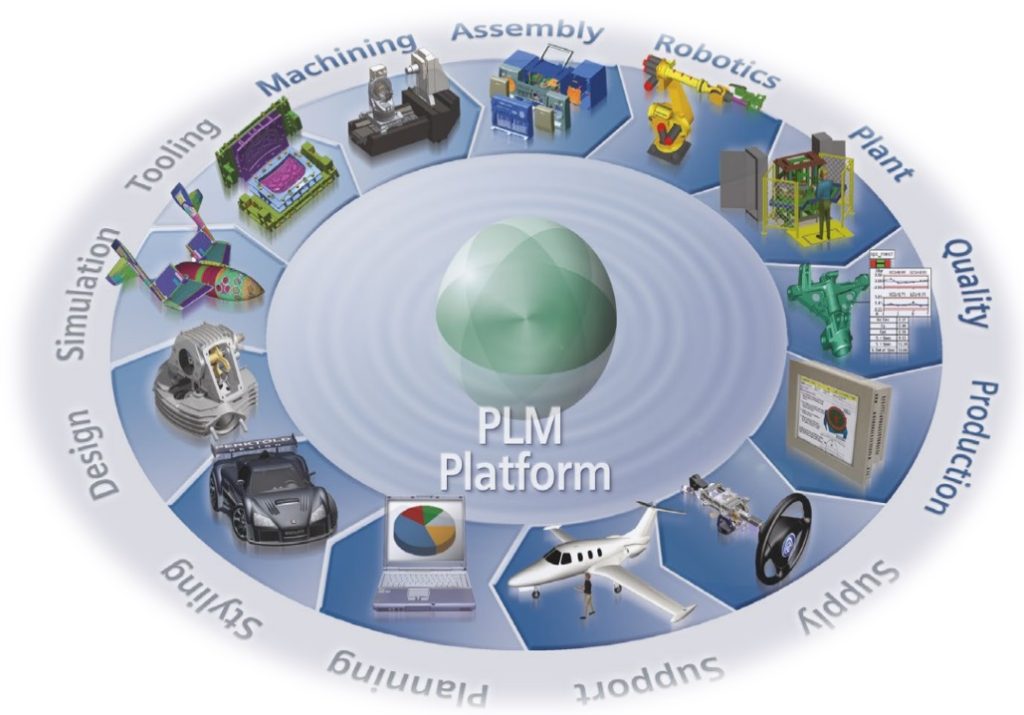 PLM Plattform Zyklus
