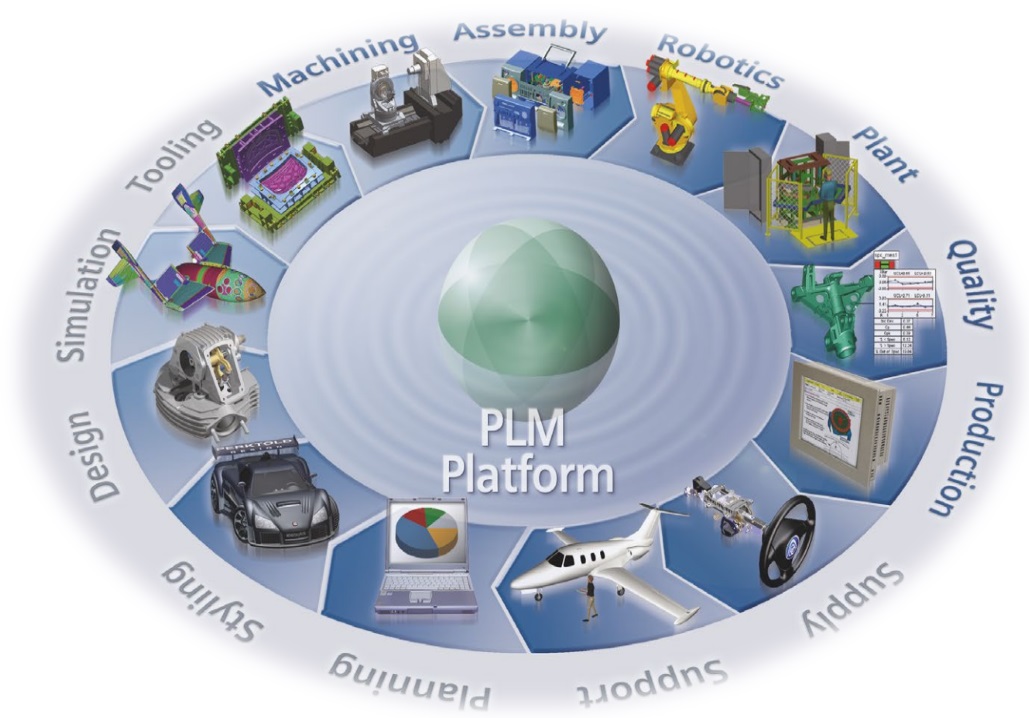 PLM Plattform Zyklus
